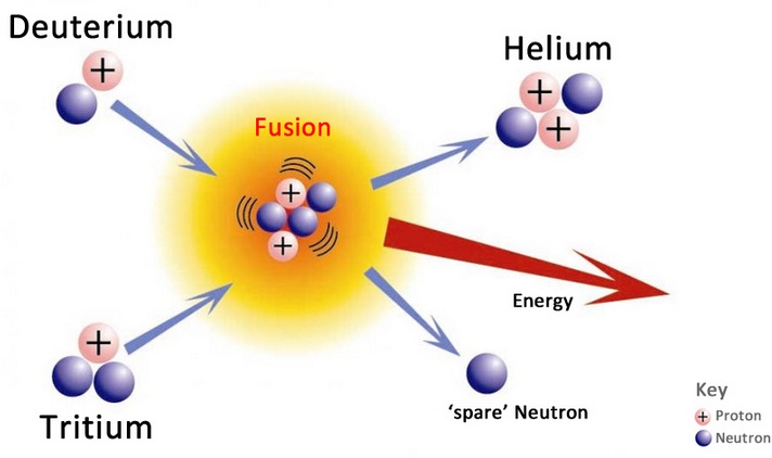 reaksi kimia fusi bom atom nuklir